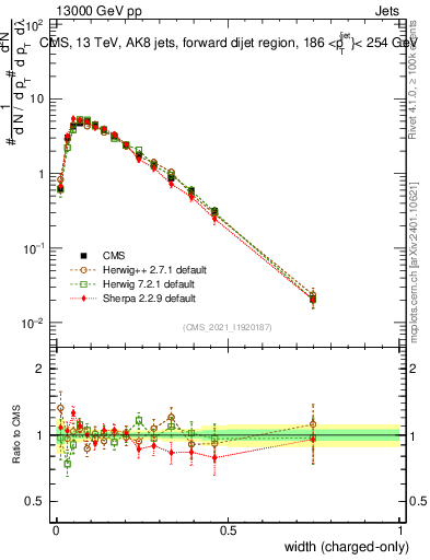 Plot of j.width.c in 13000 GeV pp collisions