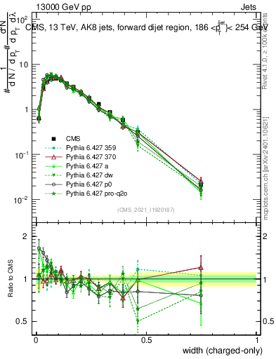 Plot of j.width.c in 13000 GeV pp collisions