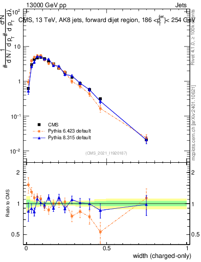 Plot of j.width.c in 13000 GeV pp collisions
