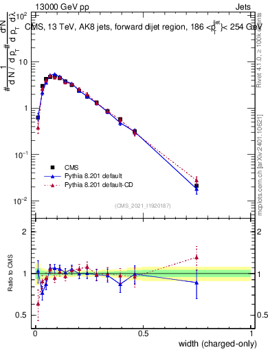 Plot of j.width.c in 13000 GeV pp collisions