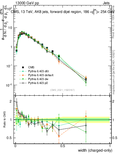 Plot of j.width.c in 13000 GeV pp collisions