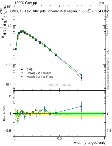 Plot of j.width.c in 13000 GeV pp collisions