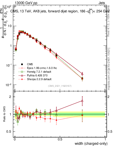 Plot of j.width.c in 13000 GeV pp collisions