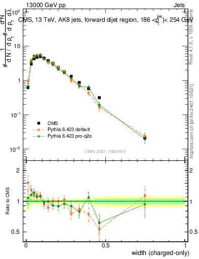Plot of j.width.c in 13000 GeV pp collisions