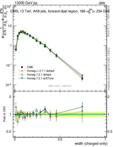 Plot of j.width.c in 13000 GeV pp collisions