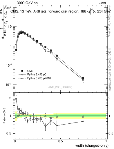 Plot of j.width.c in 13000 GeV pp collisions