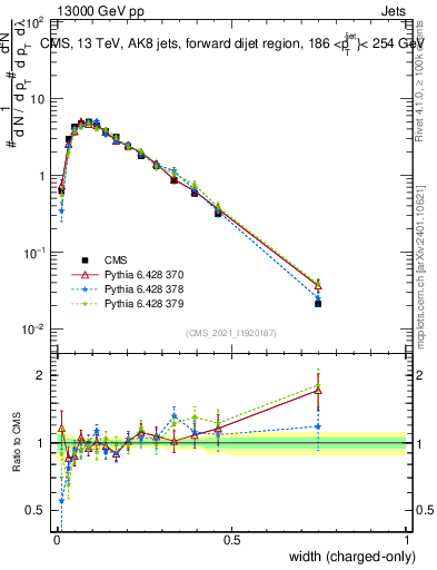 Plot of j.width.c in 13000 GeV pp collisions