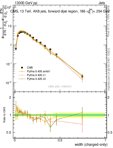 Plot of j.width.c in 13000 GeV pp collisions