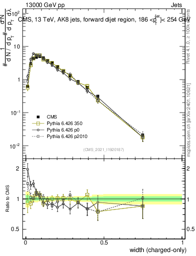 Plot of j.width.c in 13000 GeV pp collisions