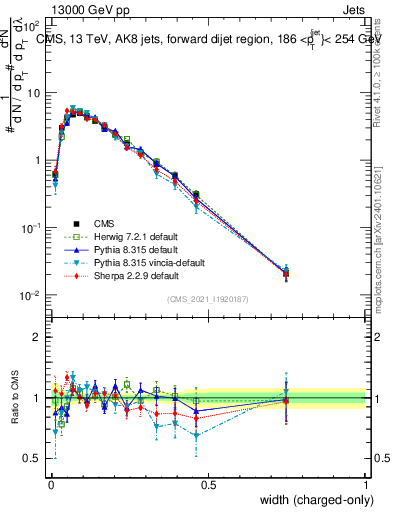 Plot of j.width.c in 13000 GeV pp collisions