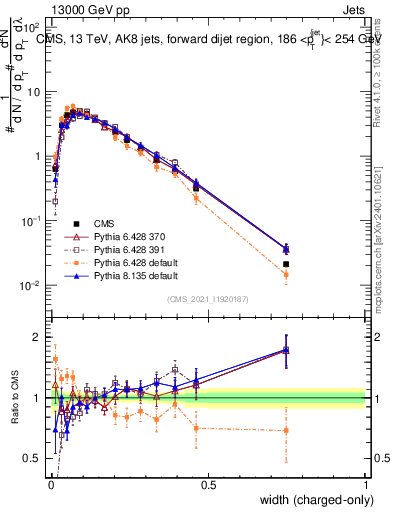 Plot of j.width.c in 13000 GeV pp collisions