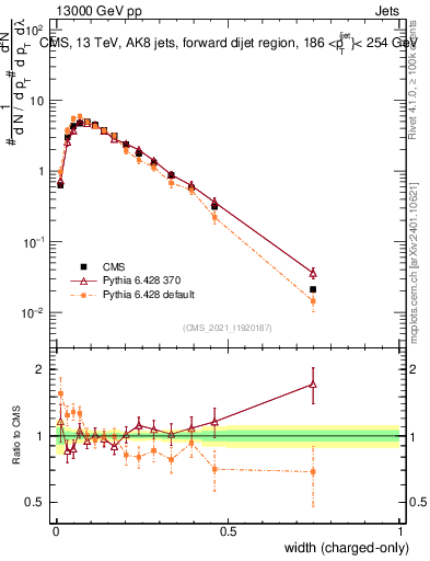 Plot of j.width.c in 13000 GeV pp collisions