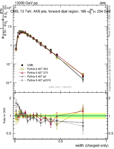 Plot of j.width.c in 13000 GeV pp collisions