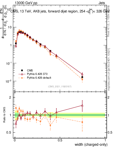 Plot of j.width.c in 13000 GeV pp collisions