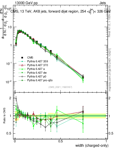 Plot of j.width.c in 13000 GeV pp collisions