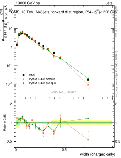 Plot of j.width.c in 13000 GeV pp collisions