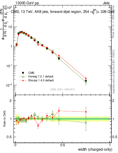 Plot of j.width.c in 13000 GeV pp collisions