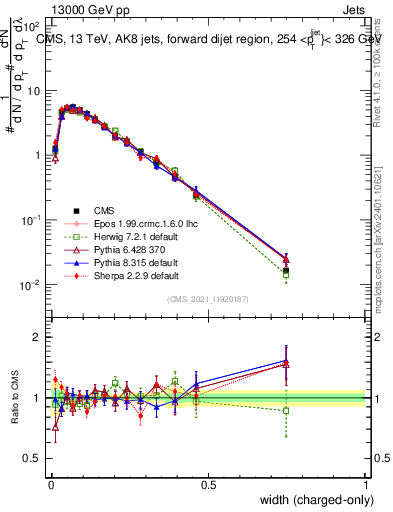 Plot of j.width.c in 13000 GeV pp collisions
