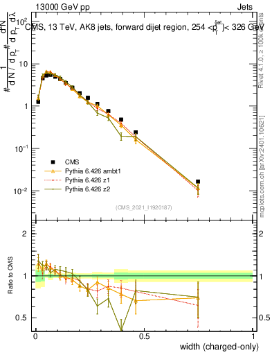 Plot of j.width.c in 13000 GeV pp collisions