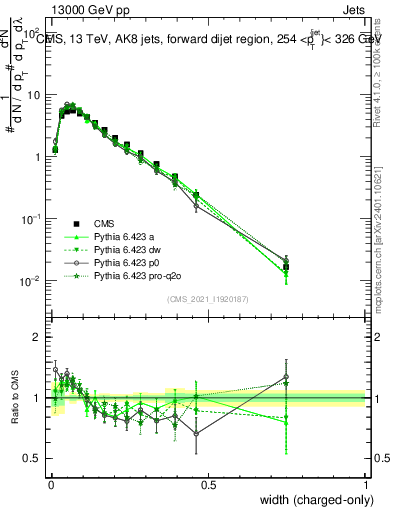Plot of j.width.c in 13000 GeV pp collisions