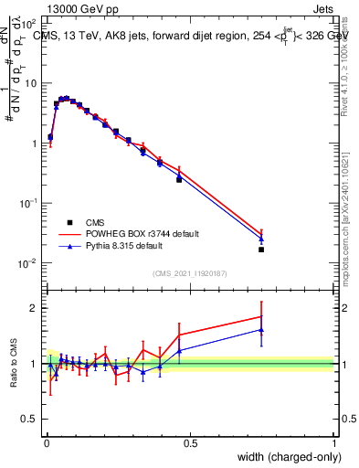 Plot of j.width.c in 13000 GeV pp collisions