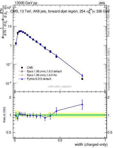 Plot of j.width.c in 13000 GeV pp collisions