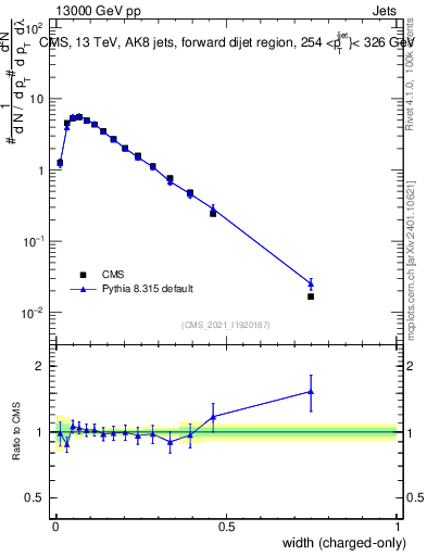 Plot of j.width.c in 13000 GeV pp collisions
