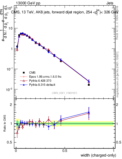 Plot of j.width.c in 13000 GeV pp collisions