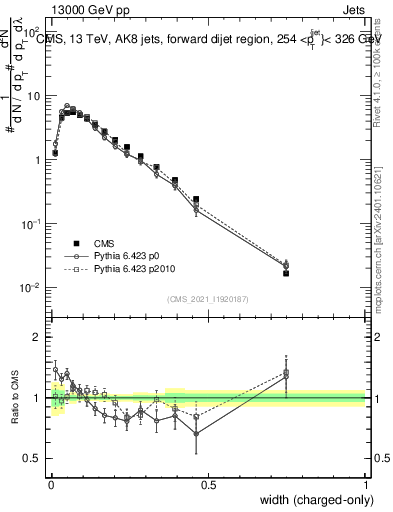 Plot of j.width.c in 13000 GeV pp collisions