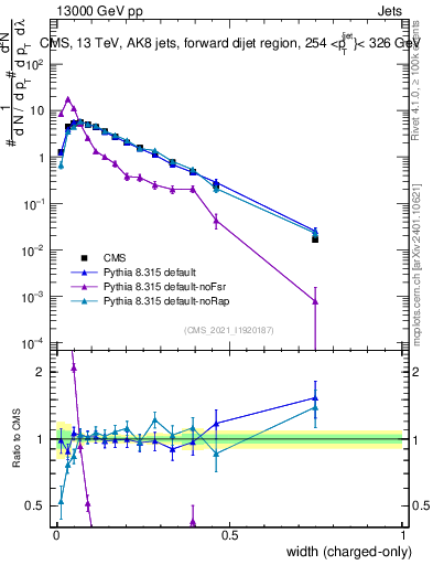 Plot of j.width.c in 13000 GeV pp collisions
