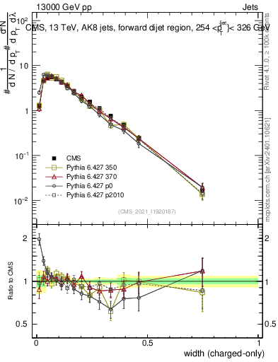 Plot of j.width.c in 13000 GeV pp collisions