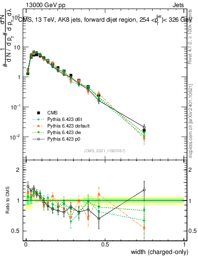 Plot of j.width.c in 13000 GeV pp collisions
