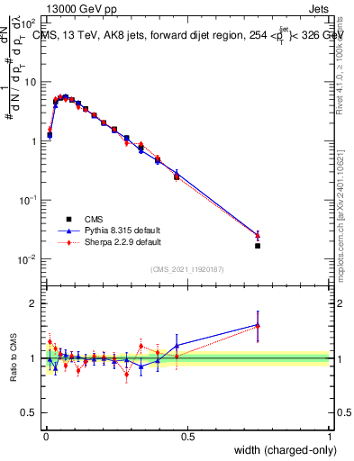 Plot of j.width.c in 13000 GeV pp collisions