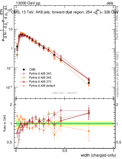 Plot of j.width.c in 13000 GeV pp collisions