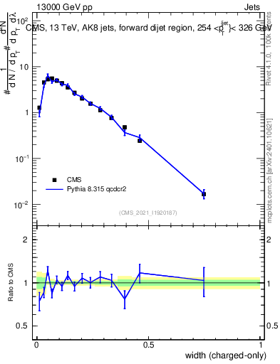 Plot of j.width.c in 13000 GeV pp collisions