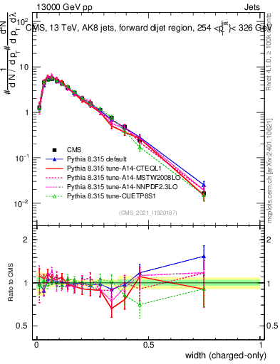 Plot of j.width.c in 13000 GeV pp collisions