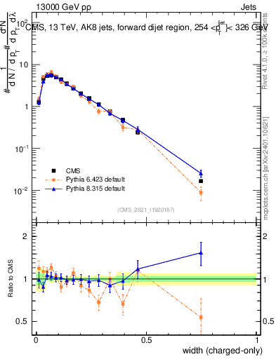 Plot of j.width.c in 13000 GeV pp collisions