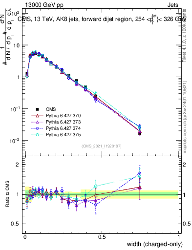 Plot of j.width.c in 13000 GeV pp collisions