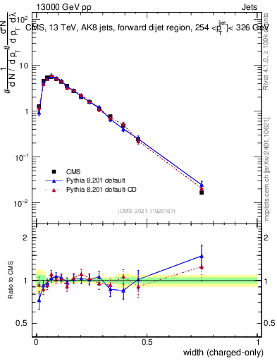 Plot of j.width.c in 13000 GeV pp collisions