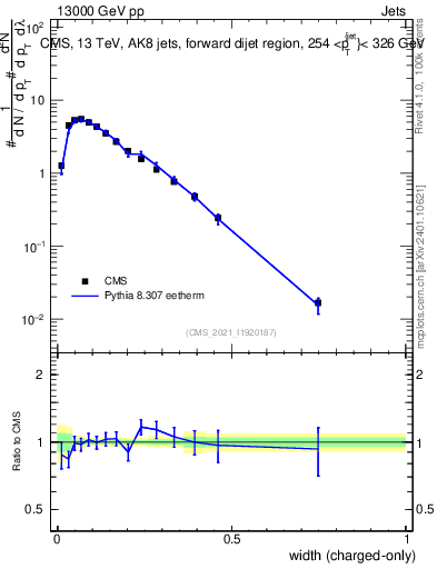Plot of j.width.c in 13000 GeV pp collisions