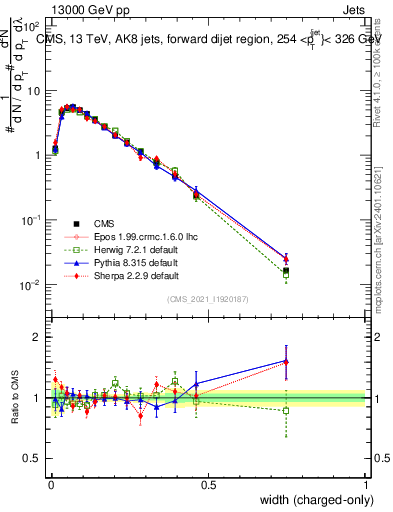 Plot of j.width.c in 13000 GeV pp collisions