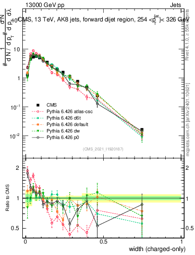 Plot of j.width.c in 13000 GeV pp collisions
