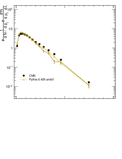 Plot of j.width.c in 13000 GeV pp collisions