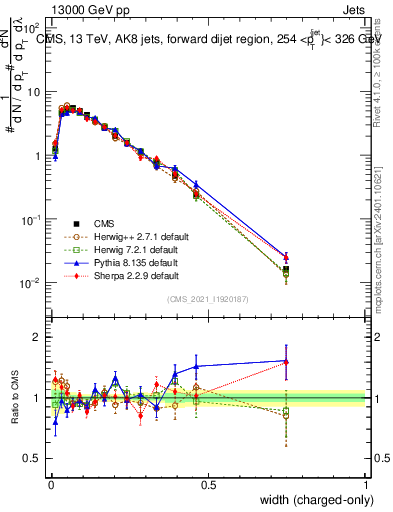 Plot of j.width.c in 13000 GeV pp collisions