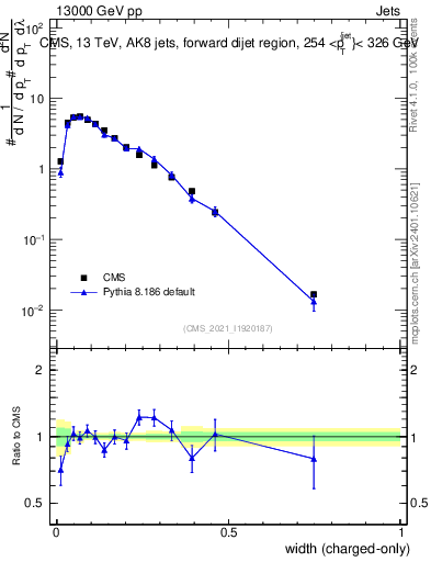 Plot of j.width.c in 13000 GeV pp collisions