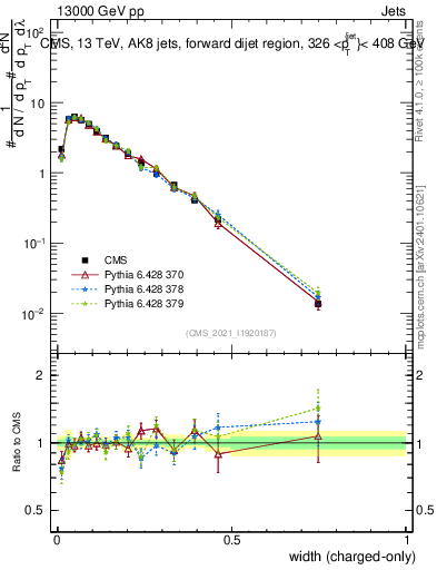 Plot of j.width.c in 13000 GeV pp collisions