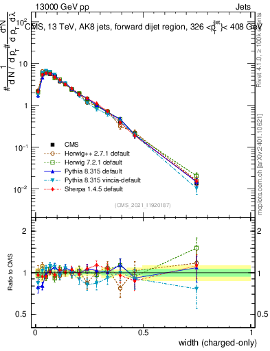 Plot of j.width.c in 13000 GeV pp collisions