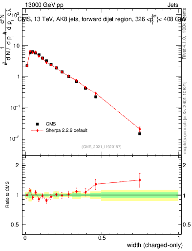 Plot of j.width.c in 13000 GeV pp collisions