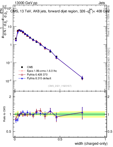 Plot of j.width.c in 13000 GeV pp collisions