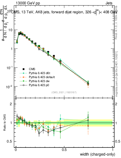 Plot of j.width.c in 13000 GeV pp collisions
